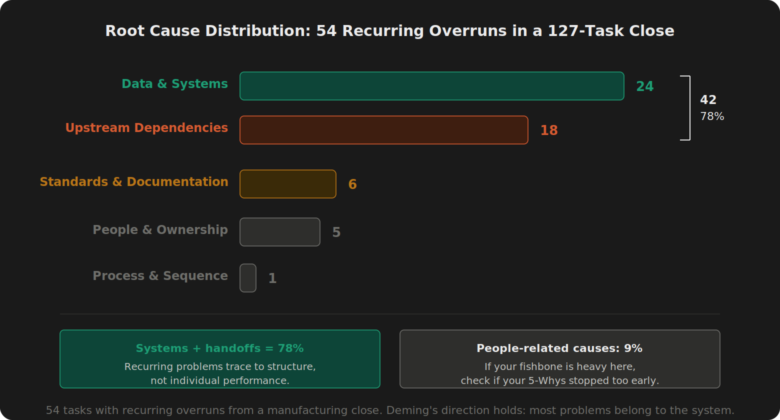 Horizontal bar chart showing root cause distribution across five fishbone categories from 54 recurring overruns. Data & Systems leads with 24, Upstream Dependencies at 18. A bracket marks their combined 42 tasks (78%). Insight boxes note that systems and handoffs dominate.