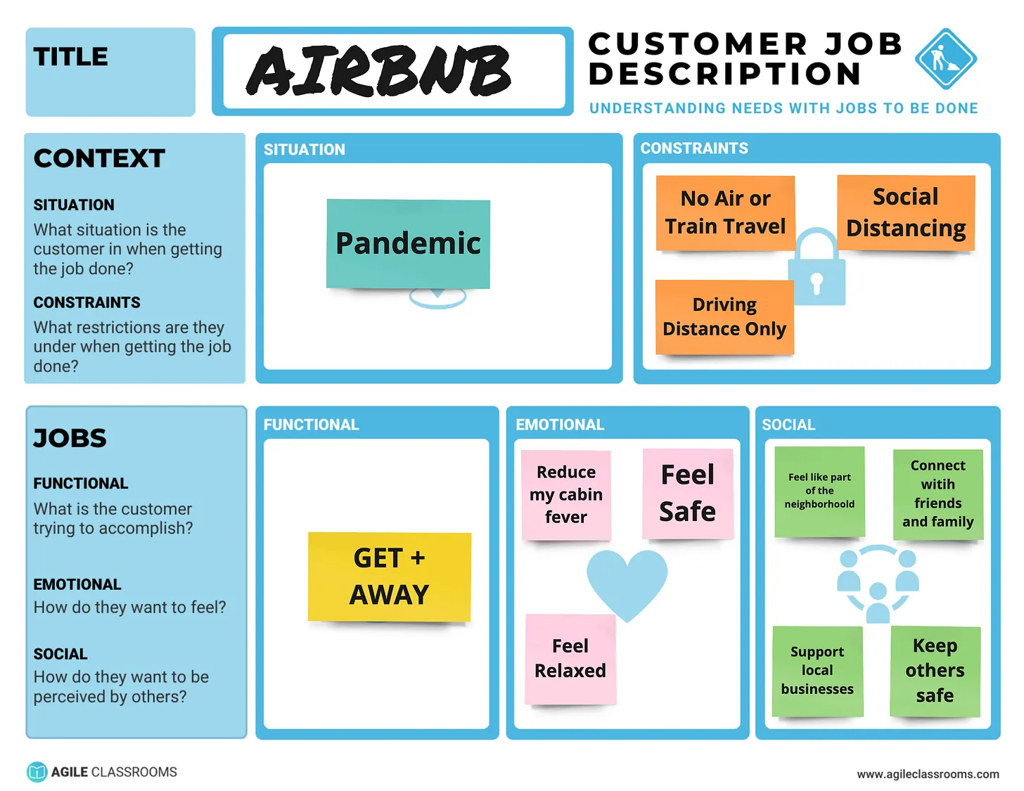 Filled-out Customer Job Description example for Airbnb during the pandemic, showing functional, emotional, and social jobs, along with context and constraints like social distancing and limited travel.