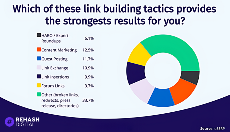 Rehash Digital Link Building Strategies
