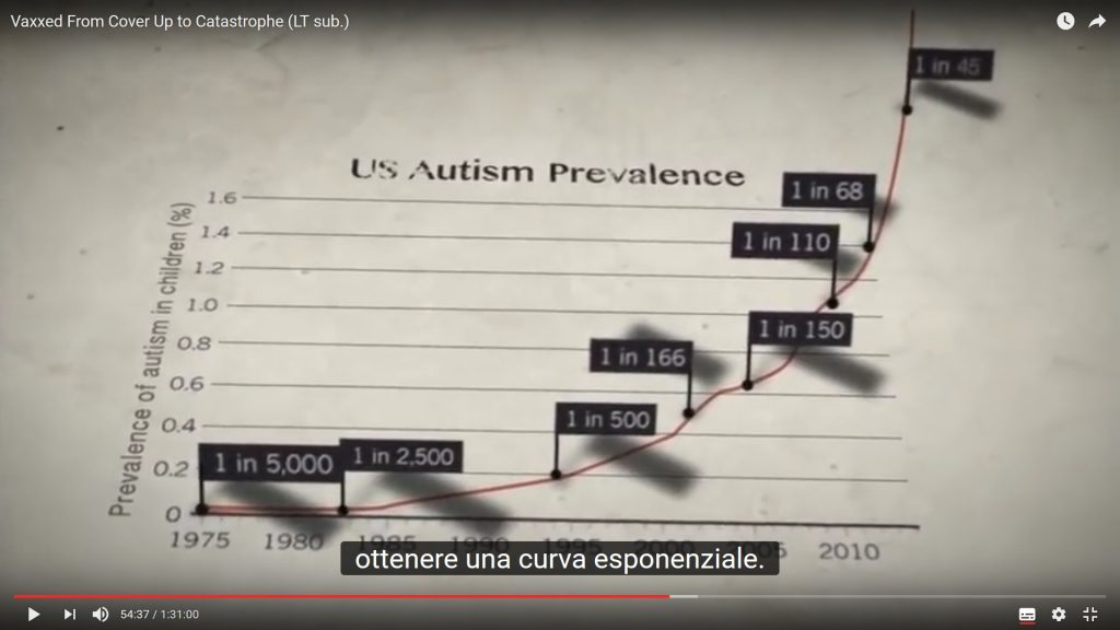 Incidenza Autismo USA
