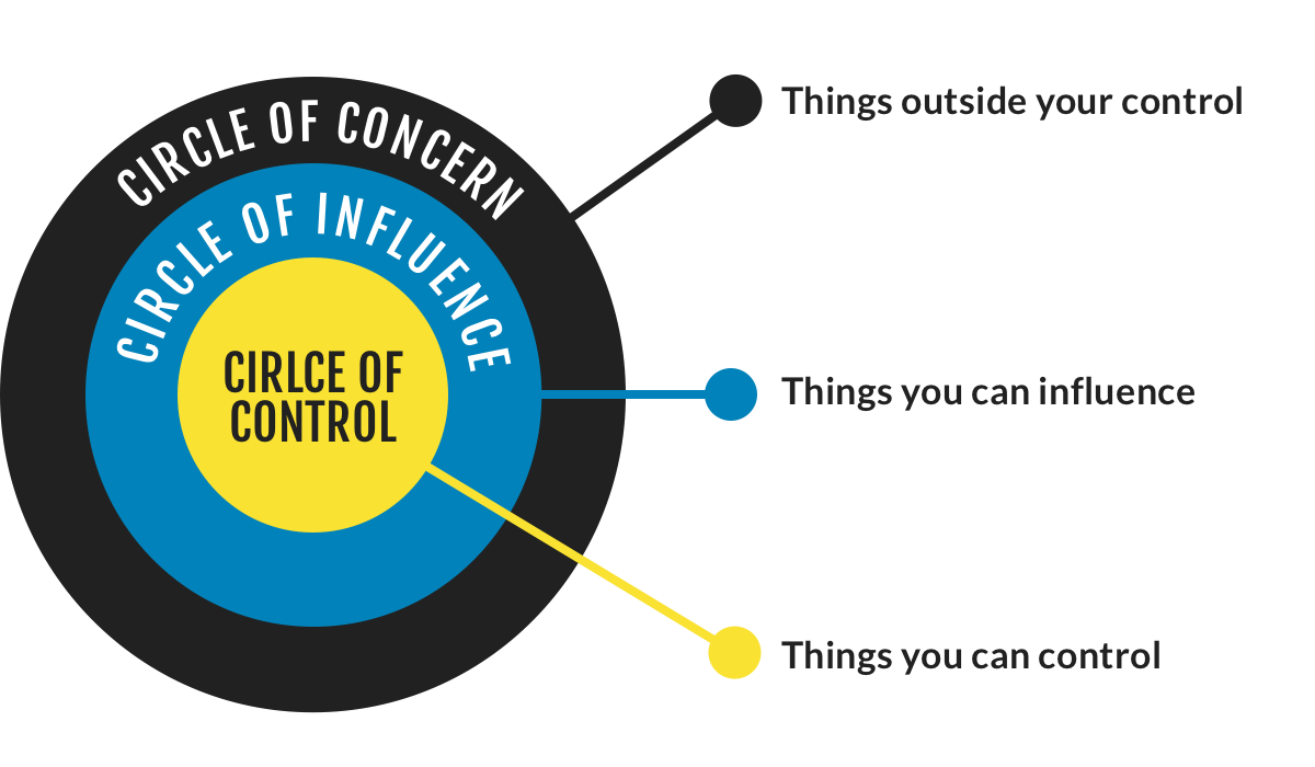 Circles of Control, Influence & Concern
