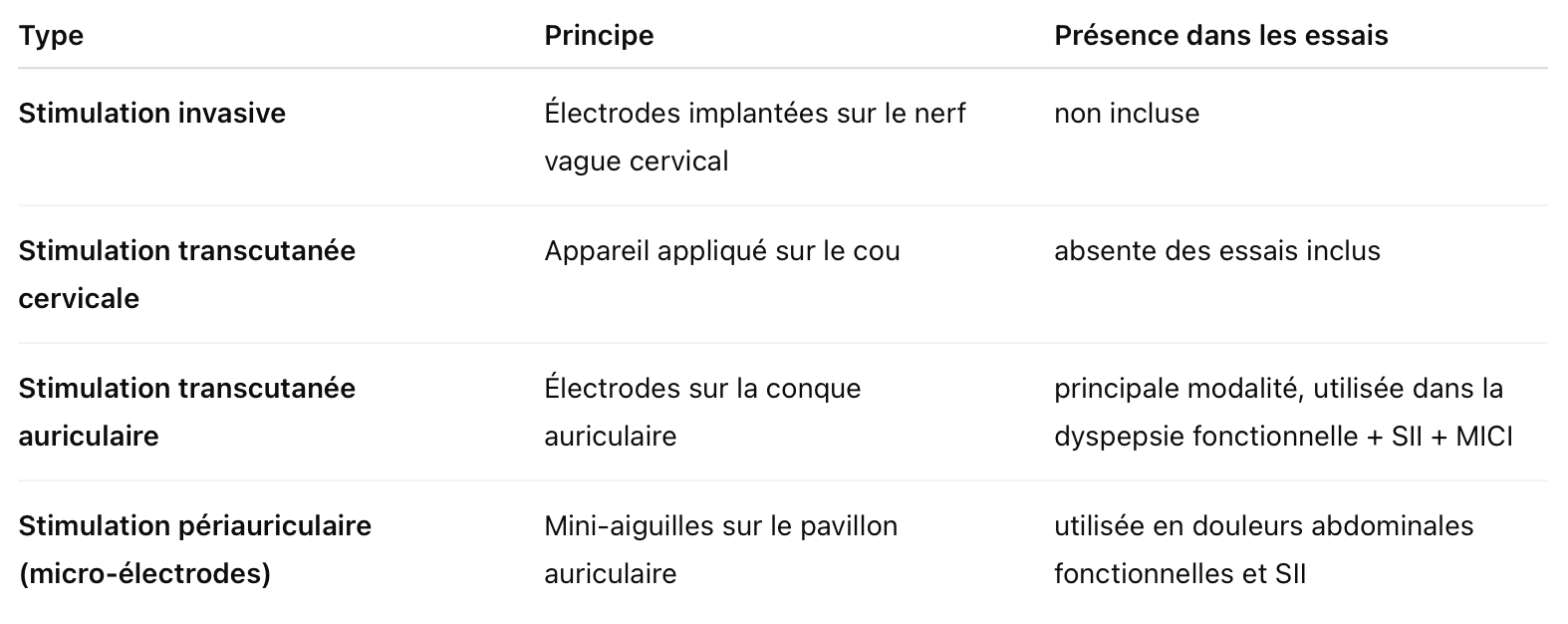 différentes stimulations du nerf vague