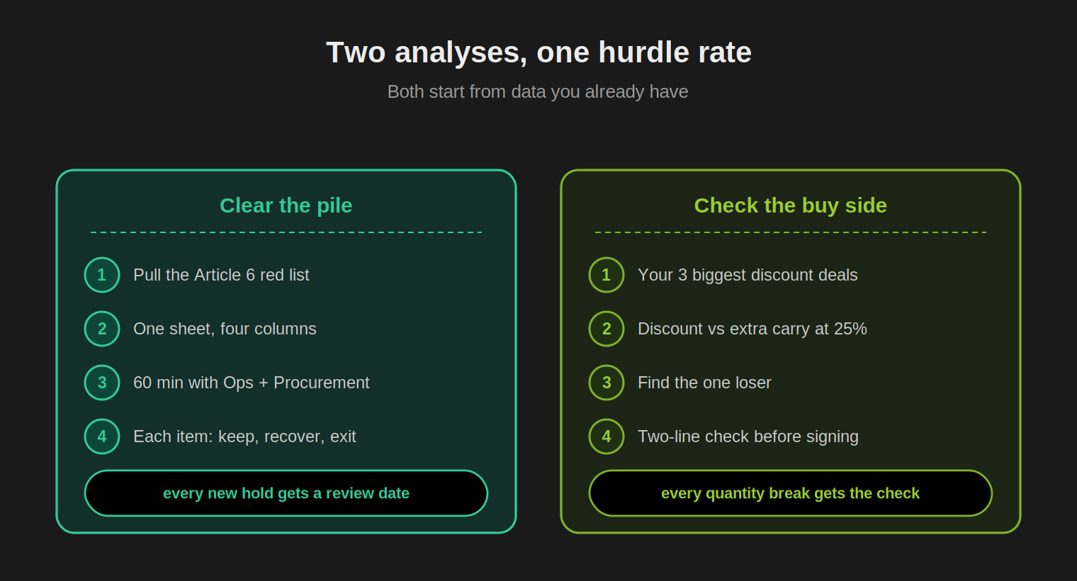 Two task columns under one hurdle rate. Clear the pile: start from the Article 6 red list, build one sheet with four columns, run a 60-minute meeting with Operations and Procurement, send every item out as keep, recover, or exit, and require a review date on every new hold at creation. Check the buy side: take the three biggest discount deals, compare the discount against extra carrying cost at 25%, find one loser, and make the two-line check a step before every signature.