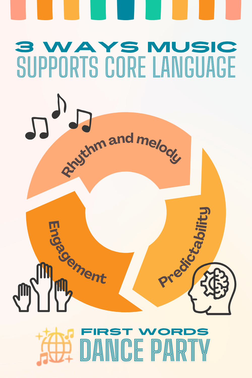 Three different ways that music supports core language development.