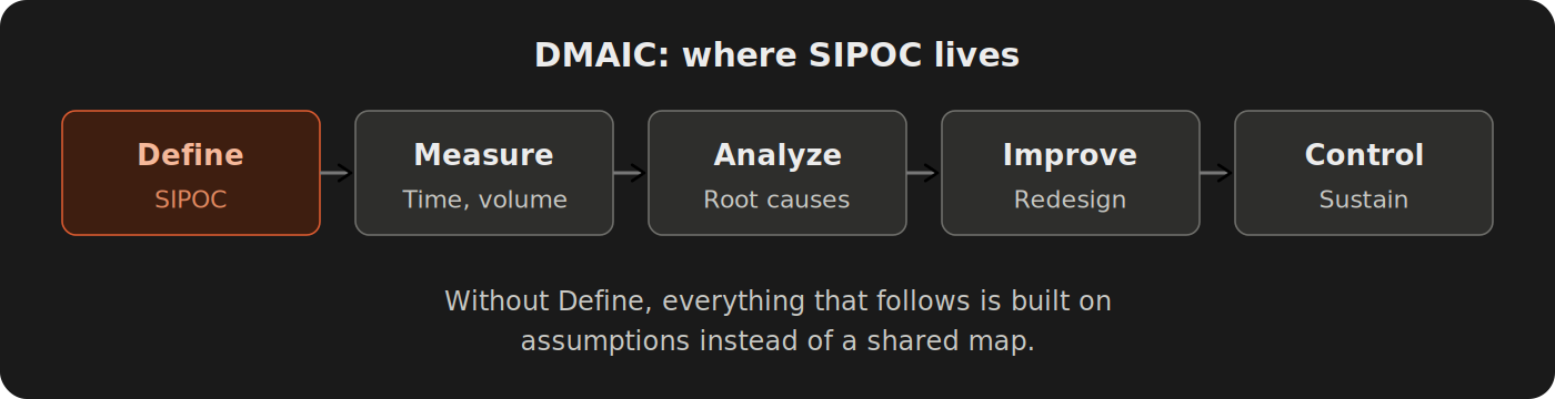 DMAIC framework showing five phases: Define, Measure, Analyze, Improve, Control. SIPOC is highlighted in the Define phase as the starting point.