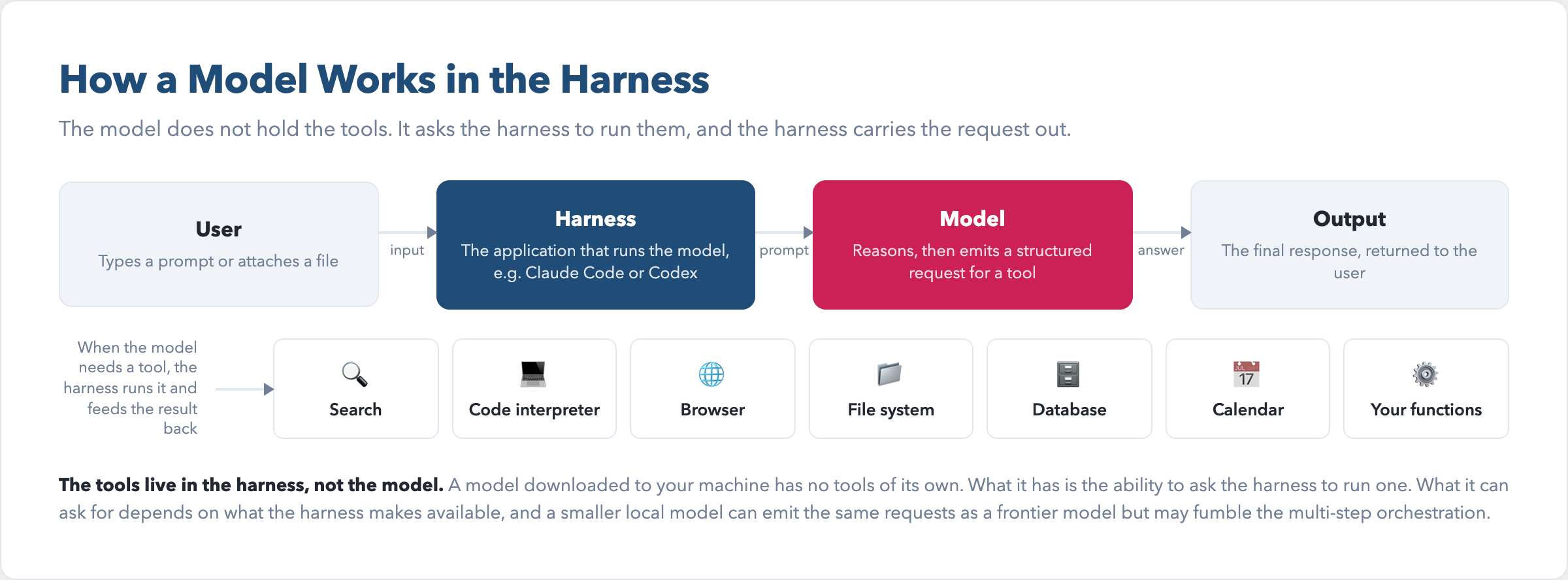How an AI model works in the harness