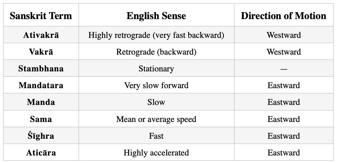 Aṣṭāvakrā Gati (Eightfold Motion)Table
