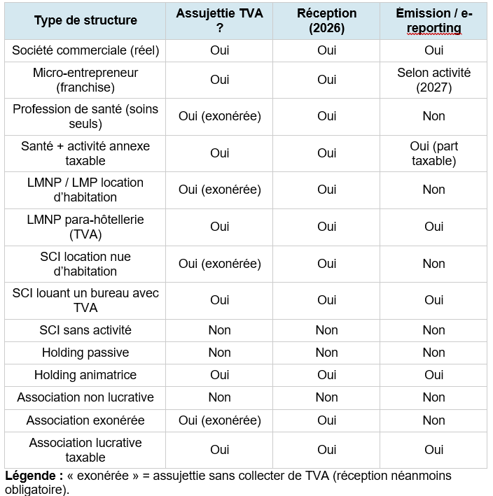 Tableau synthétique