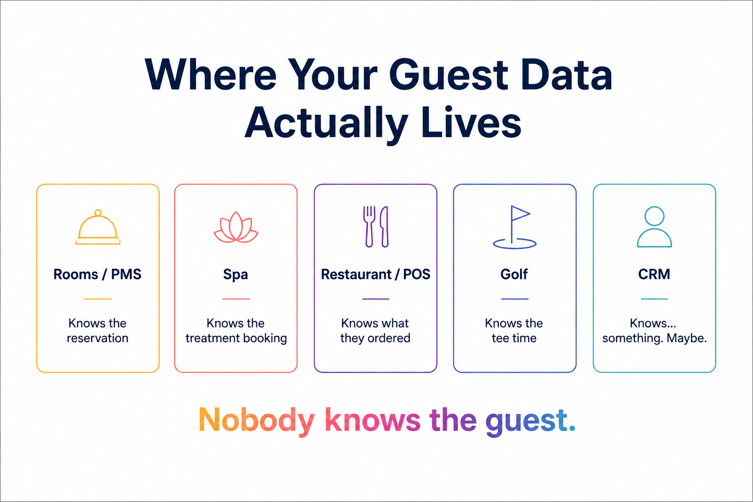 Infographic title: "Where Your Guest Data Actually Lives" Layout: A simple horizontal journey map or icon grid showing five siloed boxes, each representing a department.