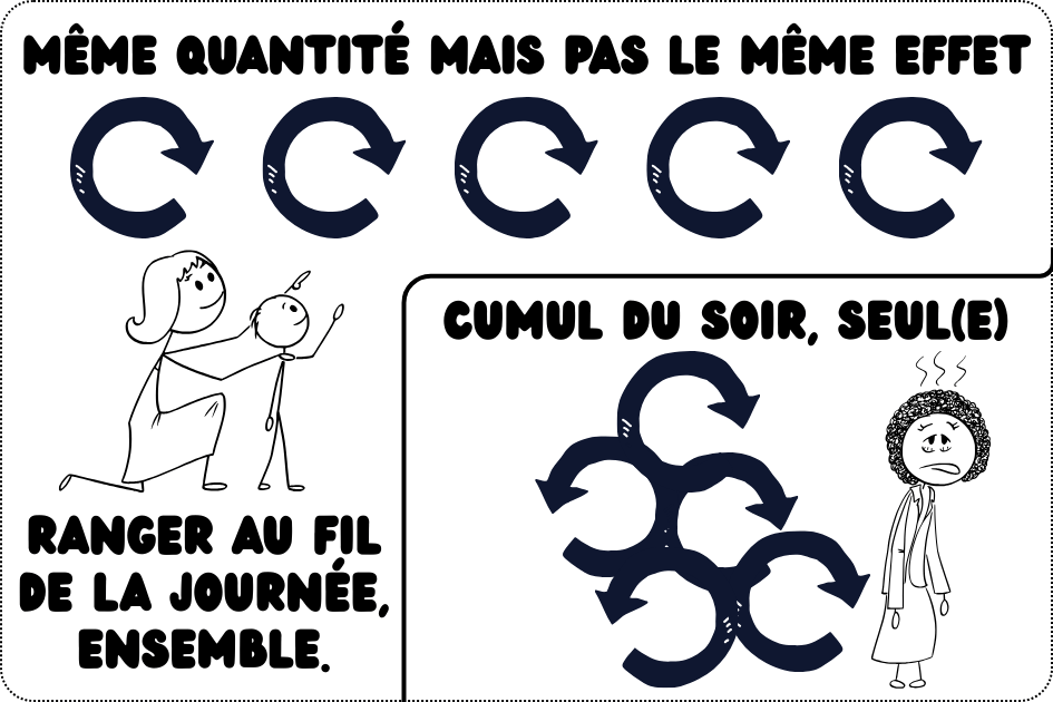 Illustration du rangement au fil de la journée avec un enfant : ranger ensemble progressivement pour éviter l’accumulation du bazar le soir.