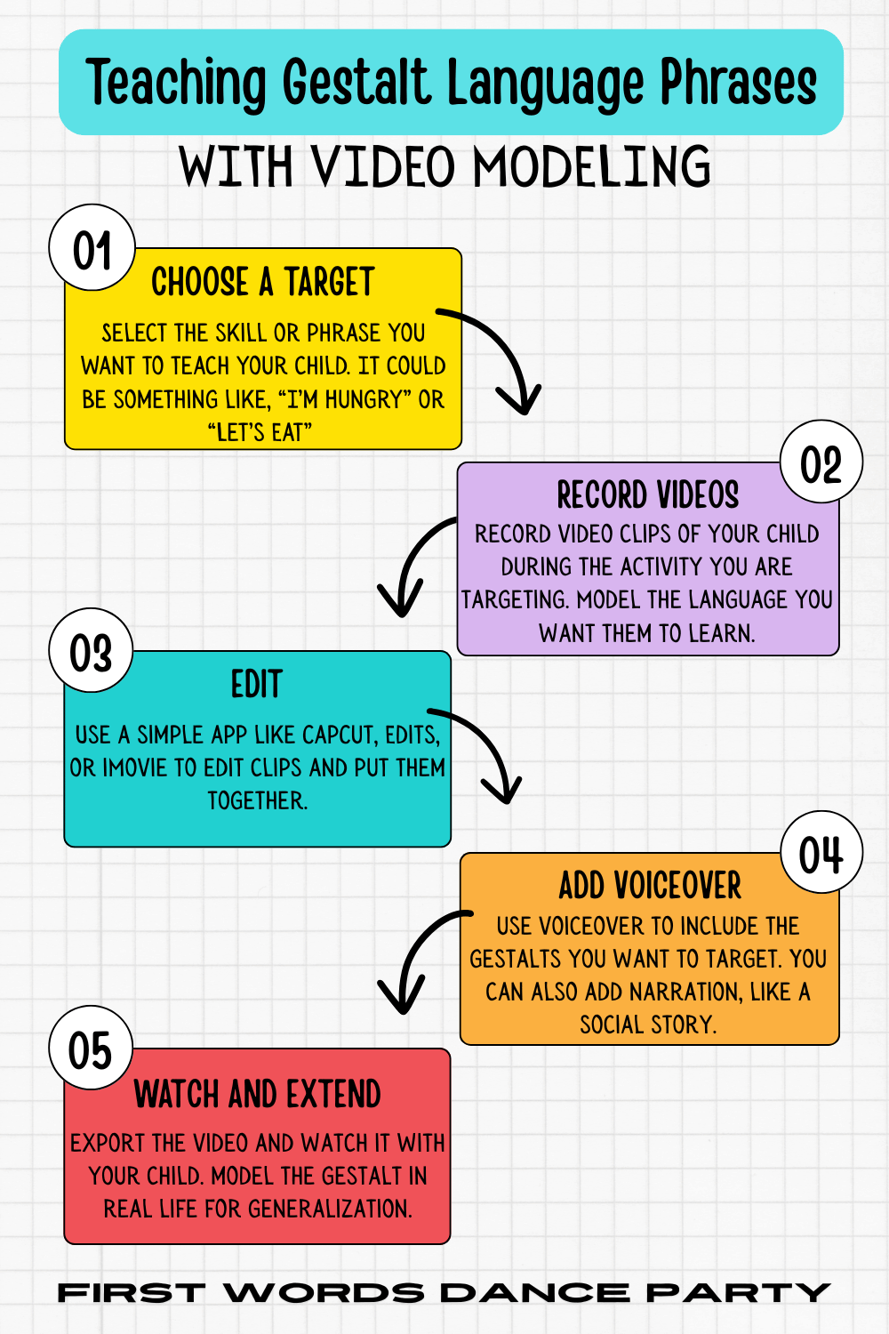 An infographic that shows how to use video modeling to teach target gestalt language phrases.