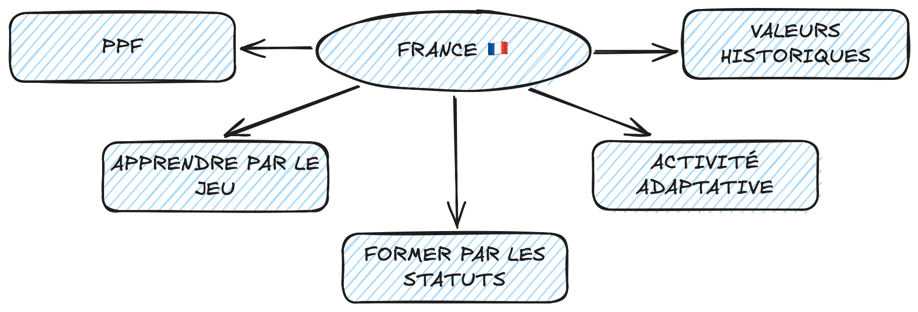 Les piliers de la formation française