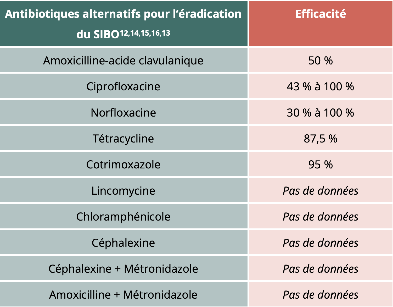 antibiotique et sibo
