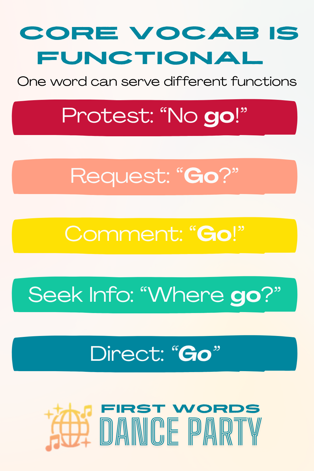 Infographic showing how the core vocab word “go” can be used to request, protest, comment, direct, or ask questions with toddler-friendly examples.