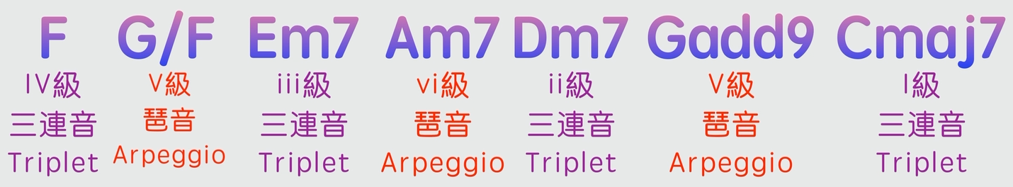 探索三種伴奏織體的變化