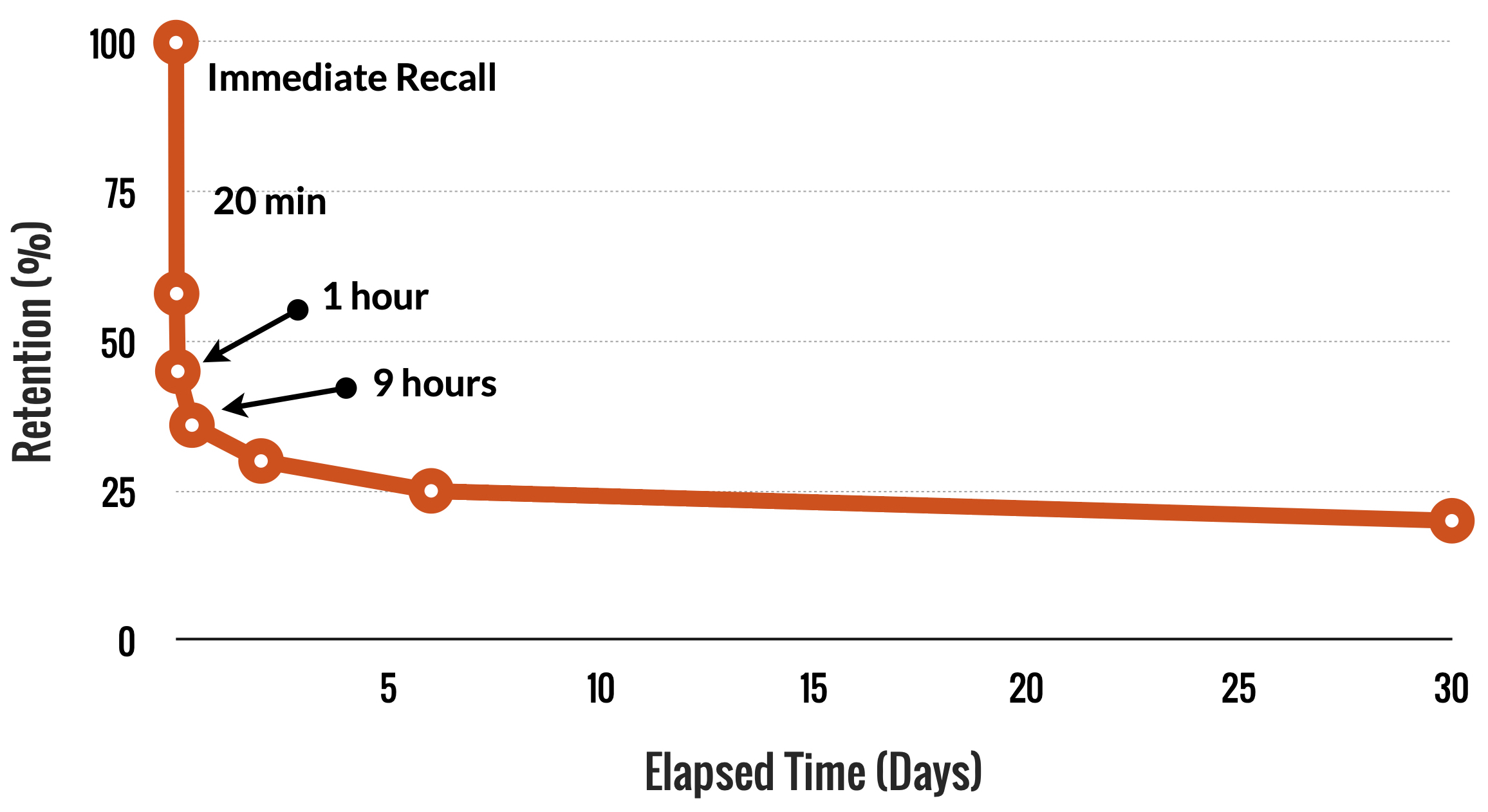 Hermann Ebbinghaus' Forgetting Curve