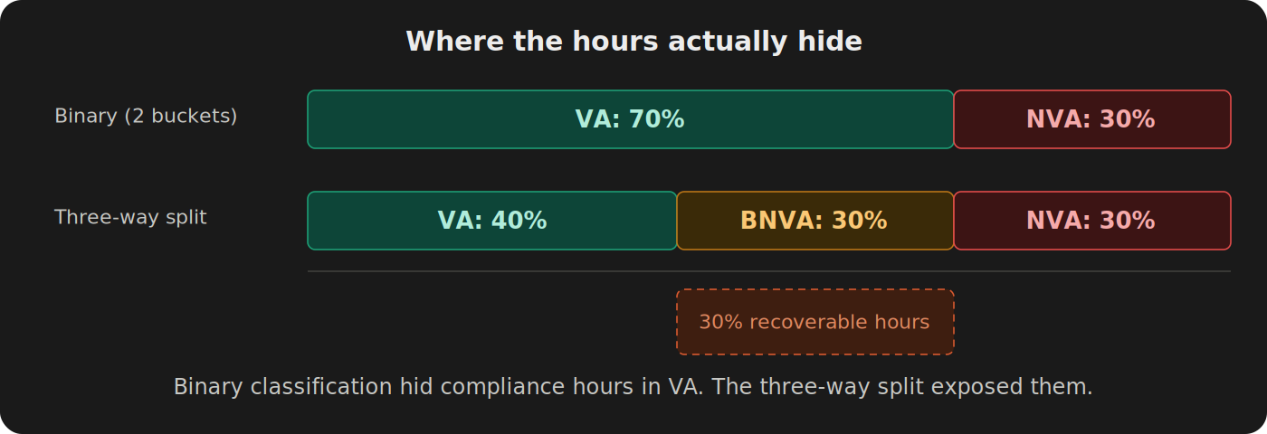 Two horizontal bars comparing binary vs three-way classification. Binary shows 70% VA and 30% NVA. Three-way split reveals the real ratio: 40% VA, 30% BNVA, 30% NVA. The BNVA slice is the 30% of recoverable hours binary classification hid.
