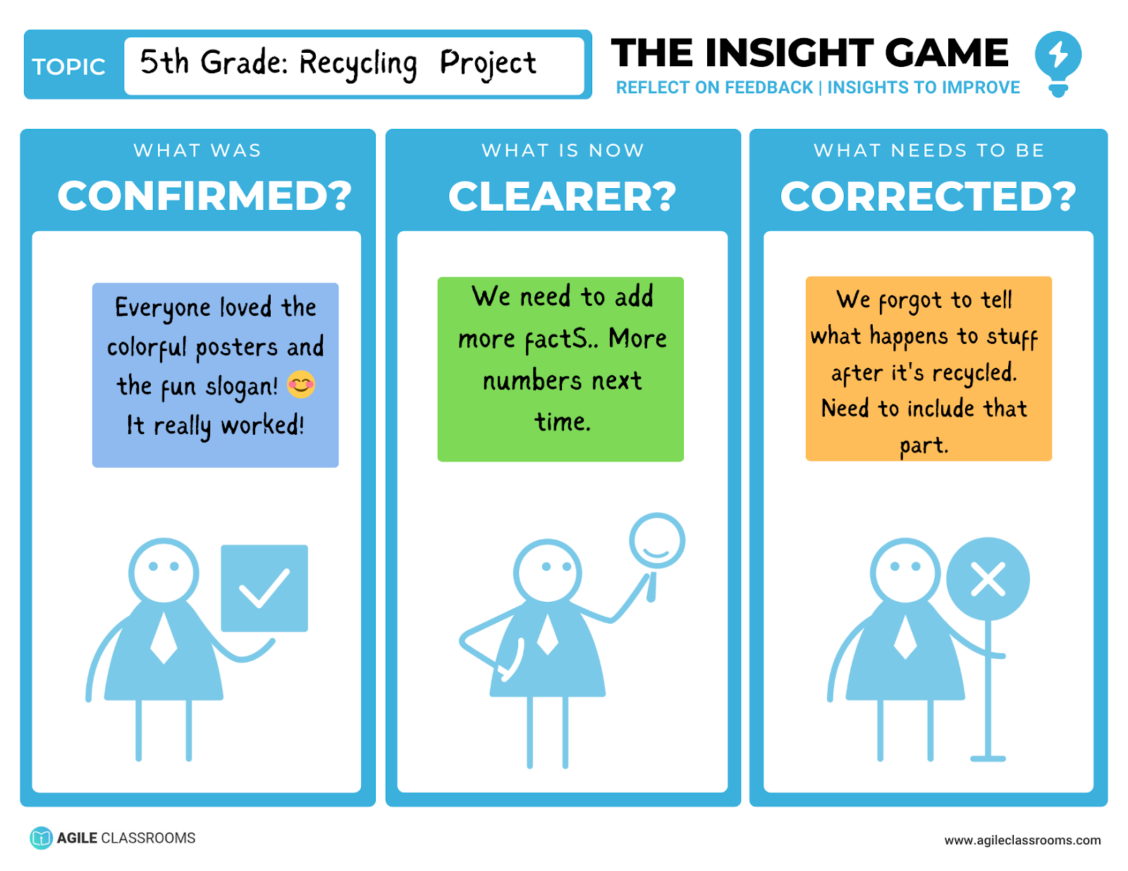 Example of a student classroom Insight Game board sorting recycling project feedback into confirmed, clearer, and corrected next steps.