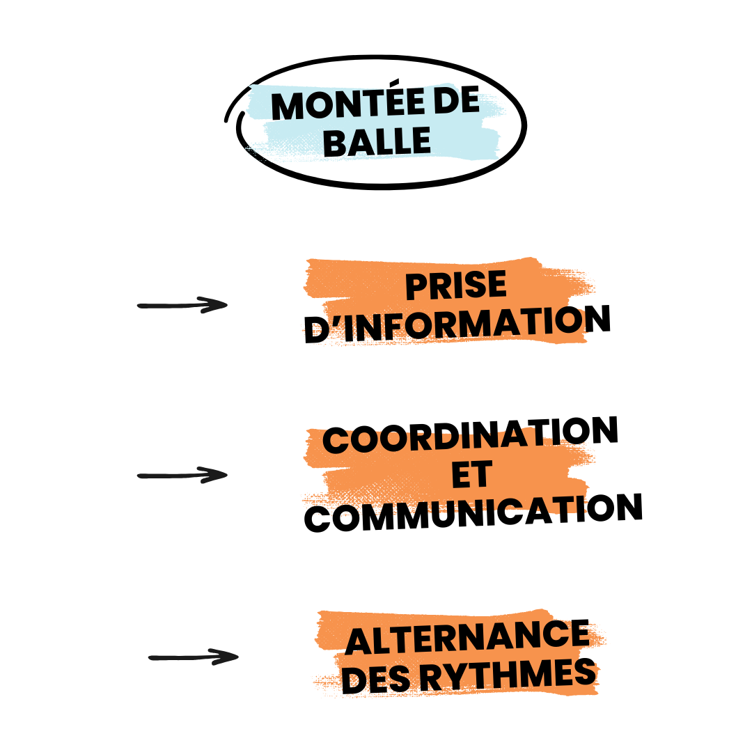 Les principes fondamentaux de la montée de balle