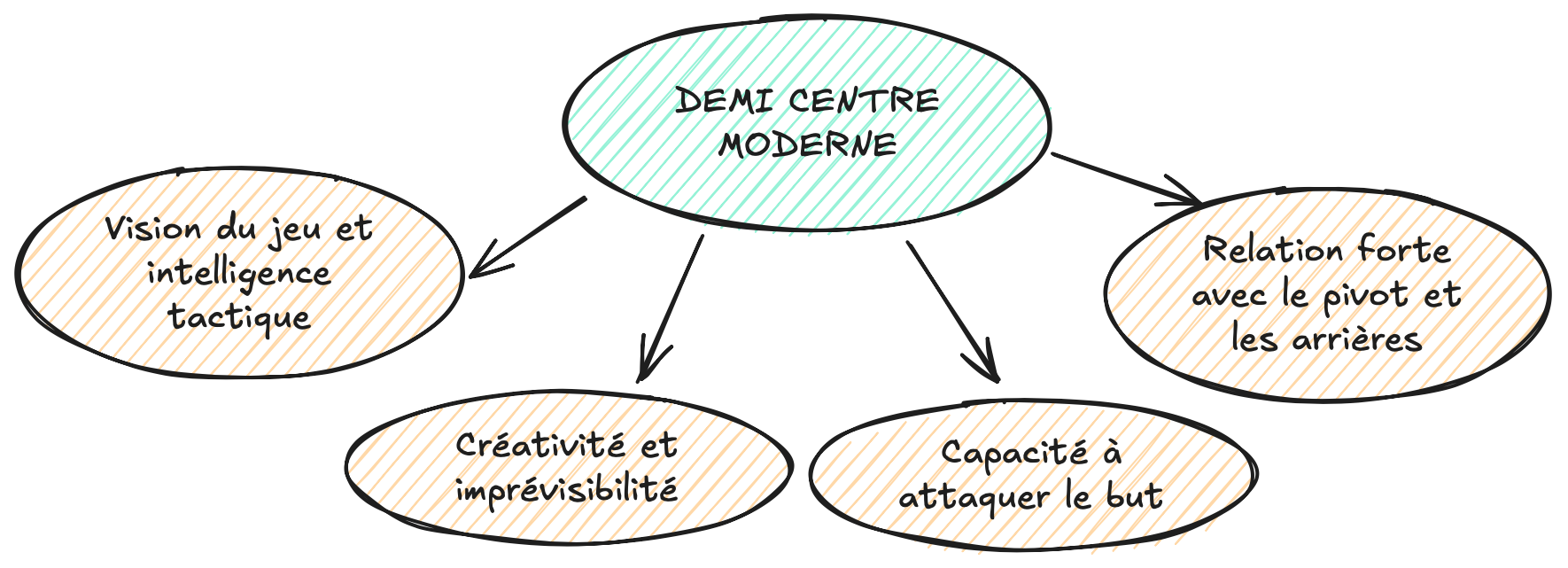 Le demi centre moderne