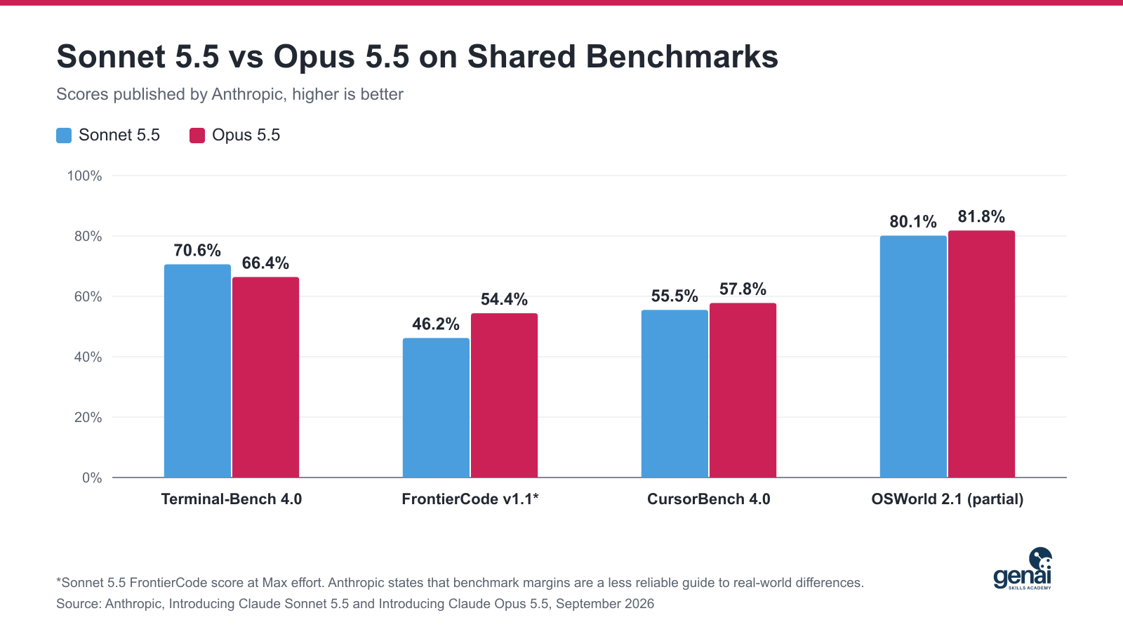 Claude Sonnet 5.5 and Opus 5.5 scores on Terminal-Bench 4.0, FrontierCode, CursorBench 4.0 and OSWorld 2.1