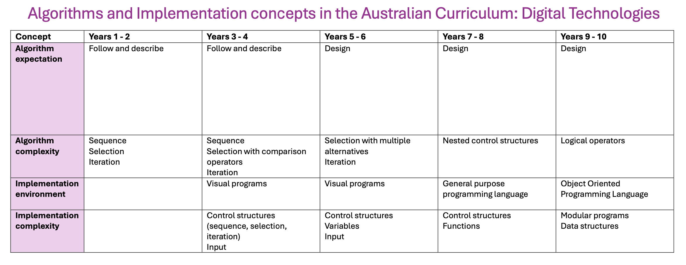 Algorithms and Implementation in the Australian Curriculum