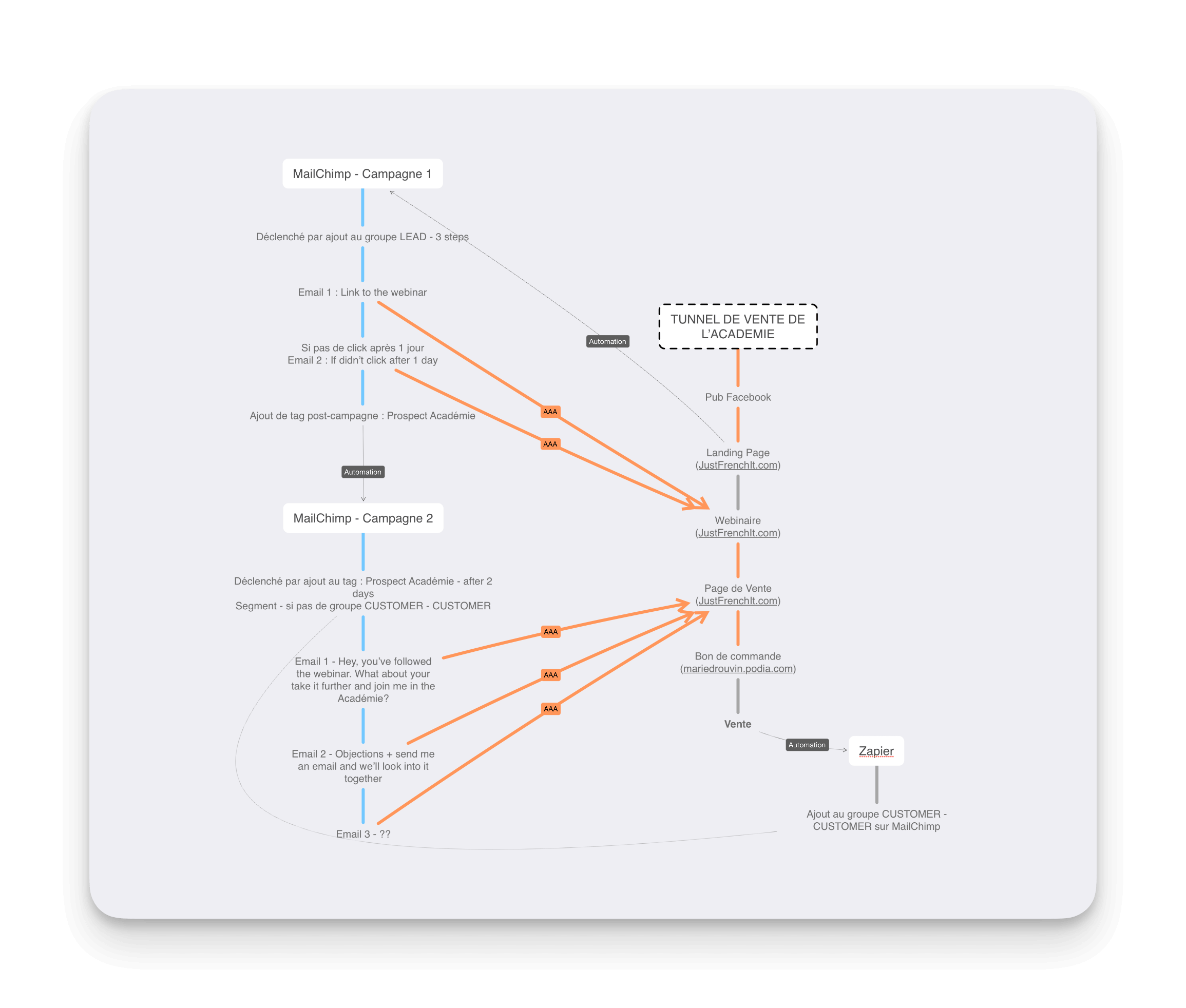 Un système automatique d'emailing complexe