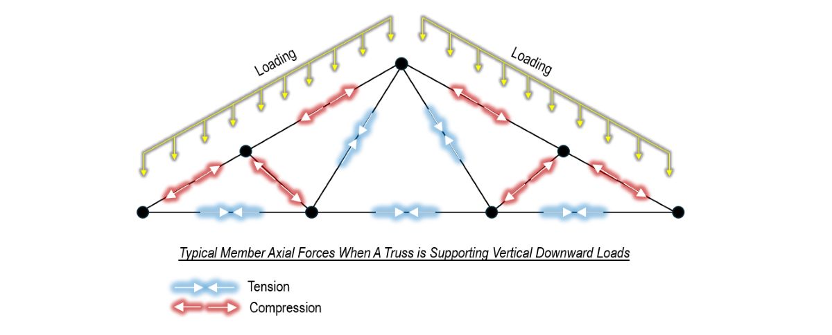 Truss Framing Members - Axial Forces