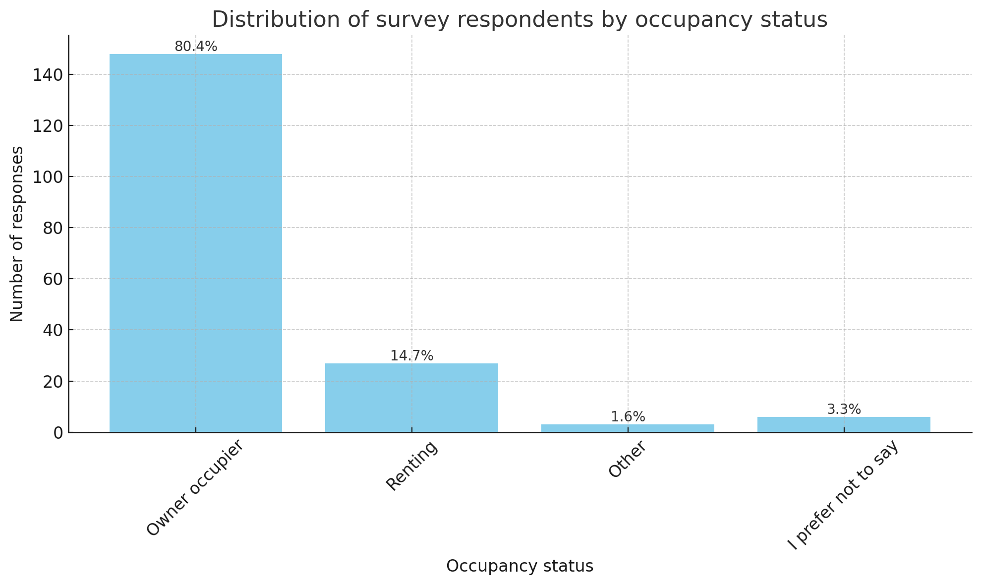 Occupancy status