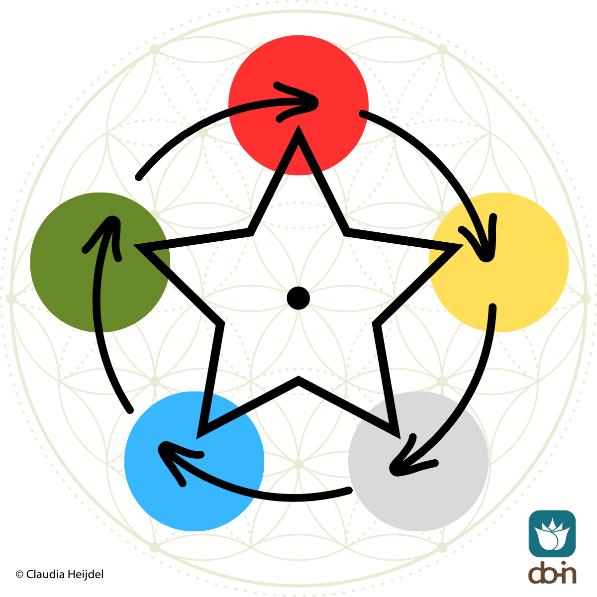 TCG vijf elementen cirkel: Hoe hout, vuur, aarde, metaal en water je spiritueel ontwaken ondersteunen met Do-In Yoga – word docent en begeleid anderen