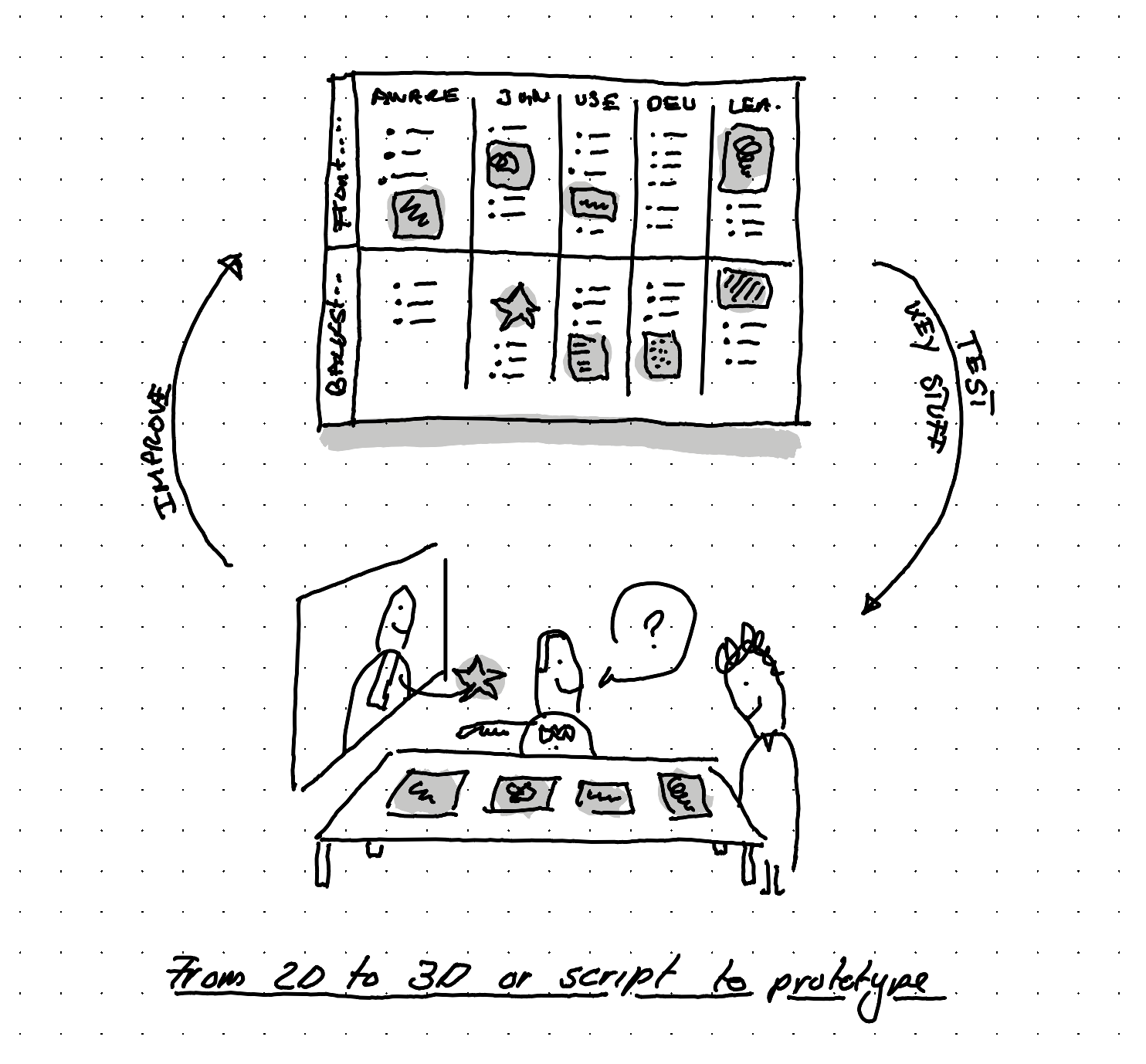 An illustration showing how to use a Service Blueprint to go from 2d to 3d or script to prototype