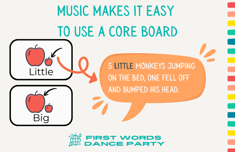 A core board aac tool being used with a song to model the word "little".