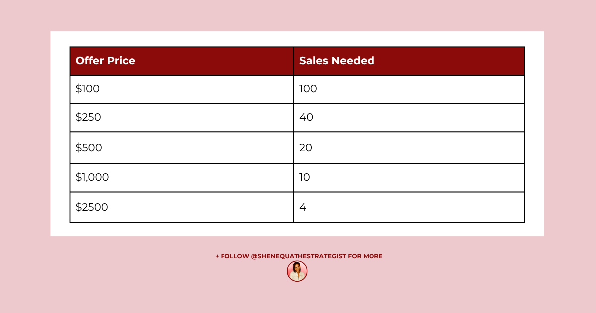 $10K Sales