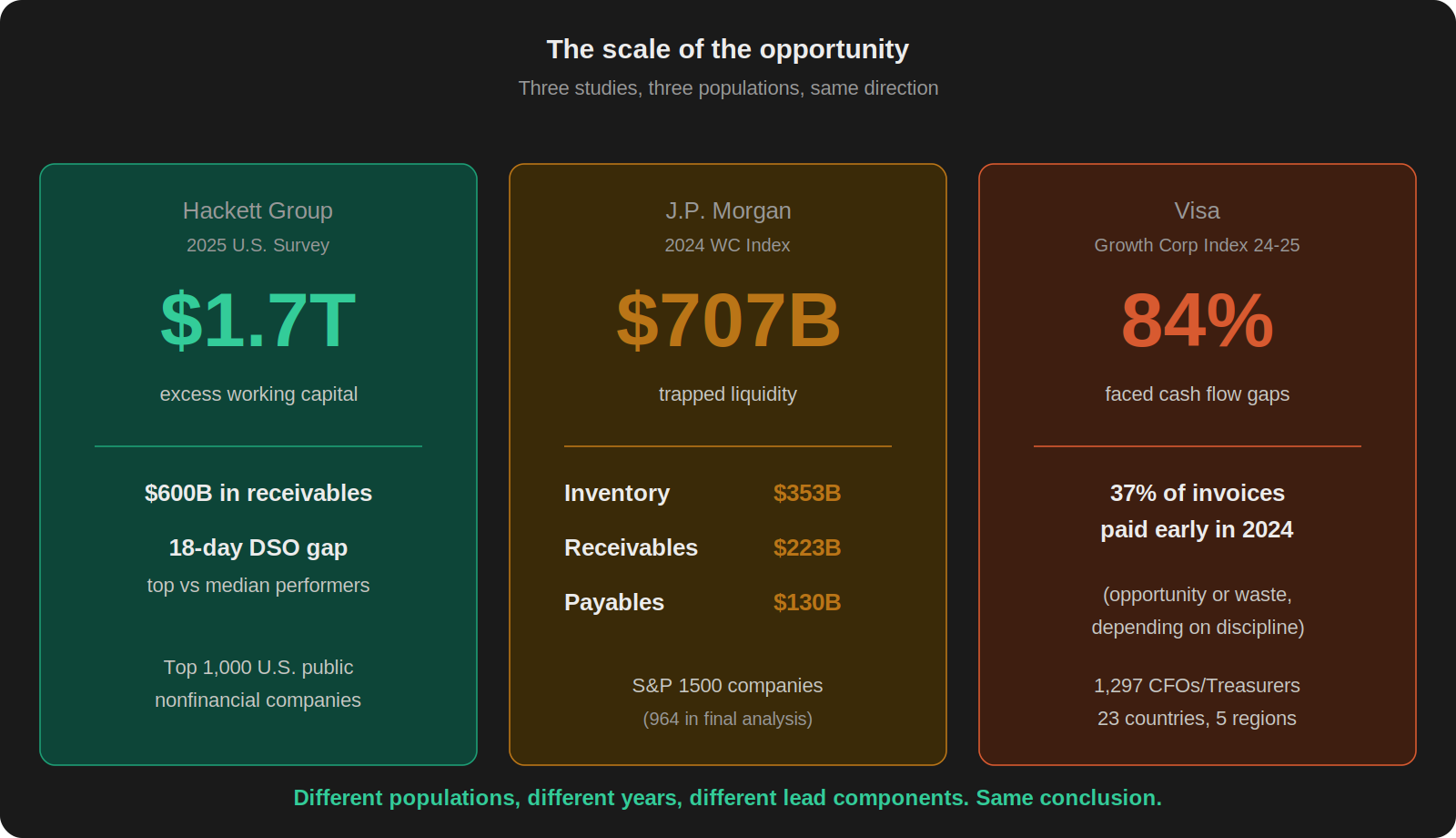 Three-panel infographic showing working capital benchmarks. Hackett 2025: $1.7T excess working capital, $600B in receivables. JP Morgan 2024: $353B inventory release opportunity. Visa 2024-2025: 84% of growth corporates faced cash flow gaps, 37% of invoices paid early.