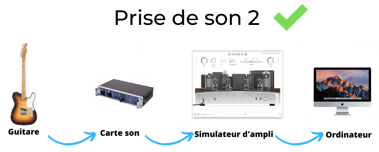 bonne configuration pour enregistrer guitare