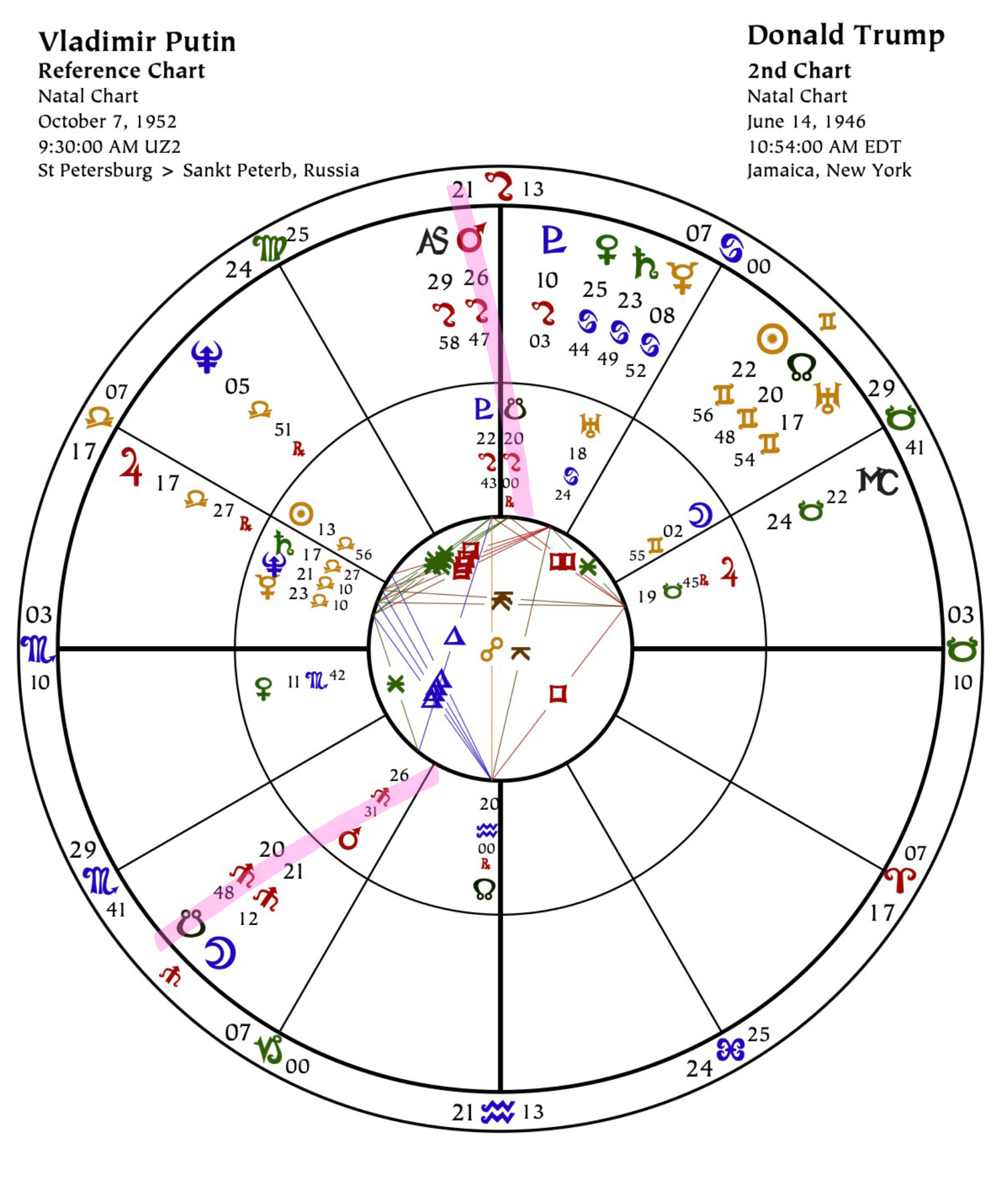 Biwheel of Donald Trump's Natal Chart over Vladimir Putin's Natal Chart