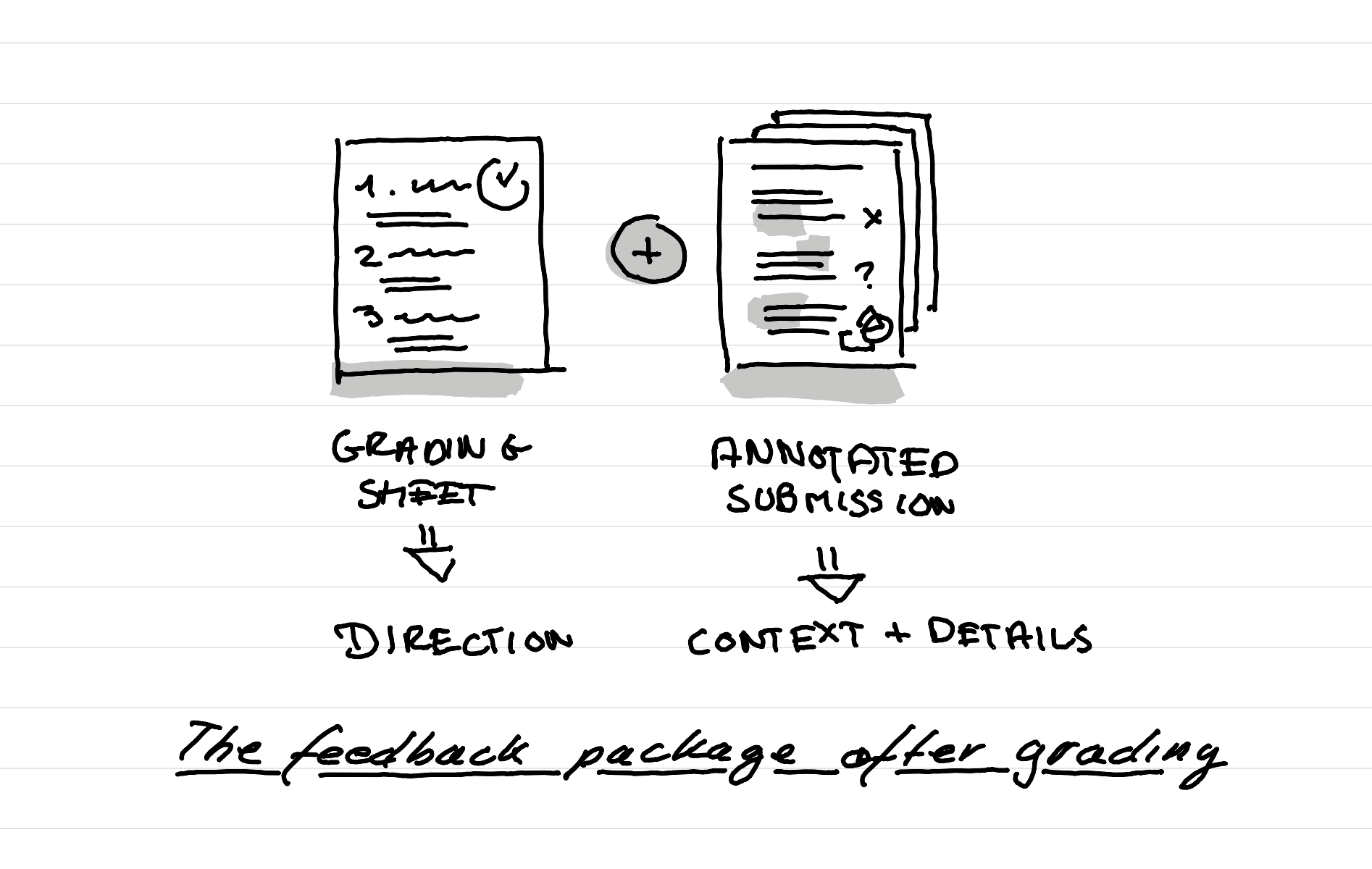 An illustration showing the feedback package after grading - grading sheet offers a short and clear direction - the annotated submission offers context and details