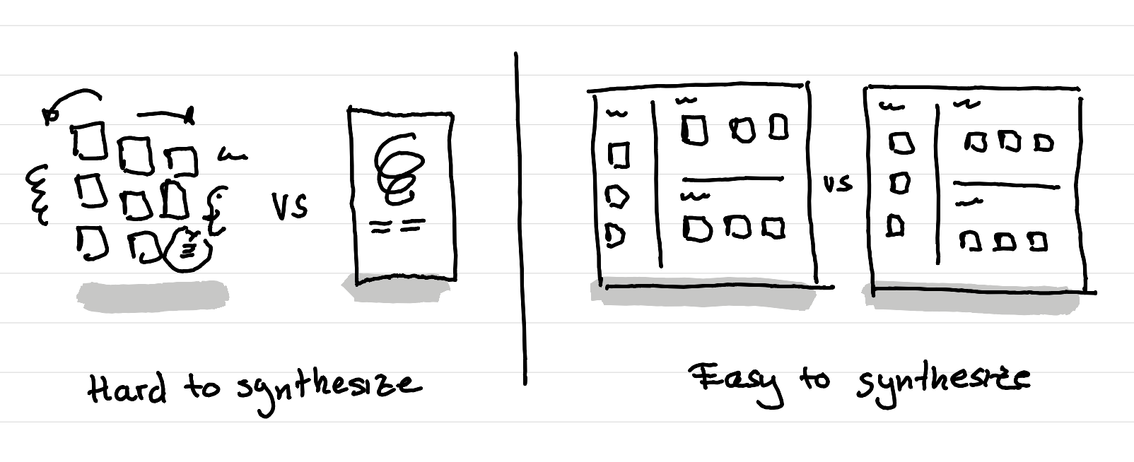 An illustration showing the difficulty of synthesis without a shared canvas