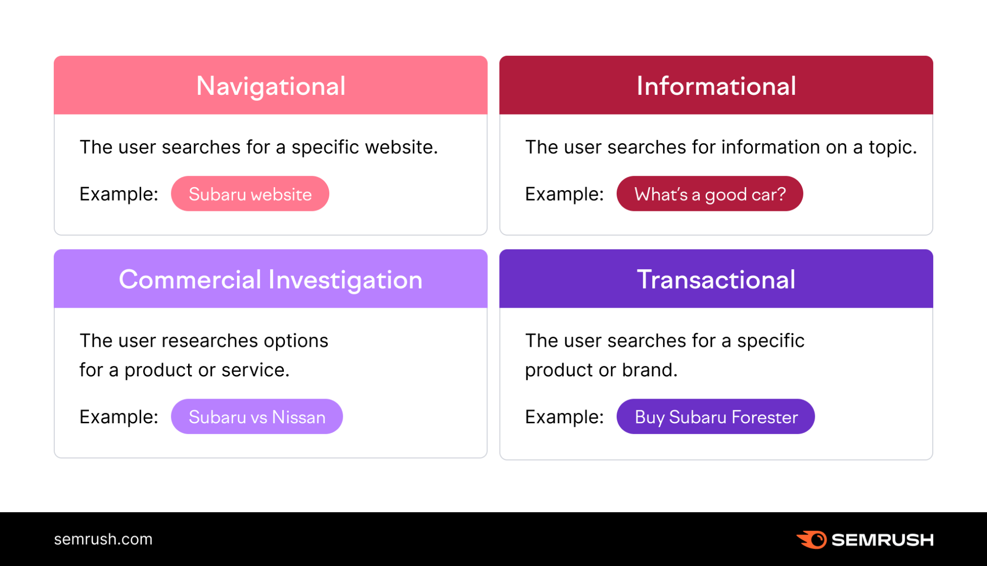 Semrush graphic - 4 Types of Search Intent