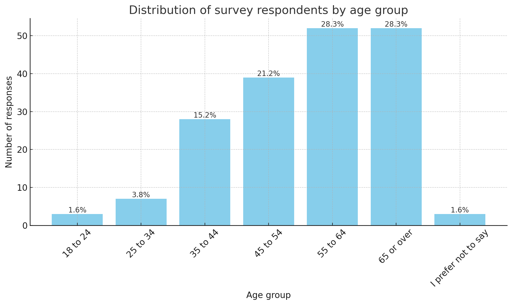 Age group