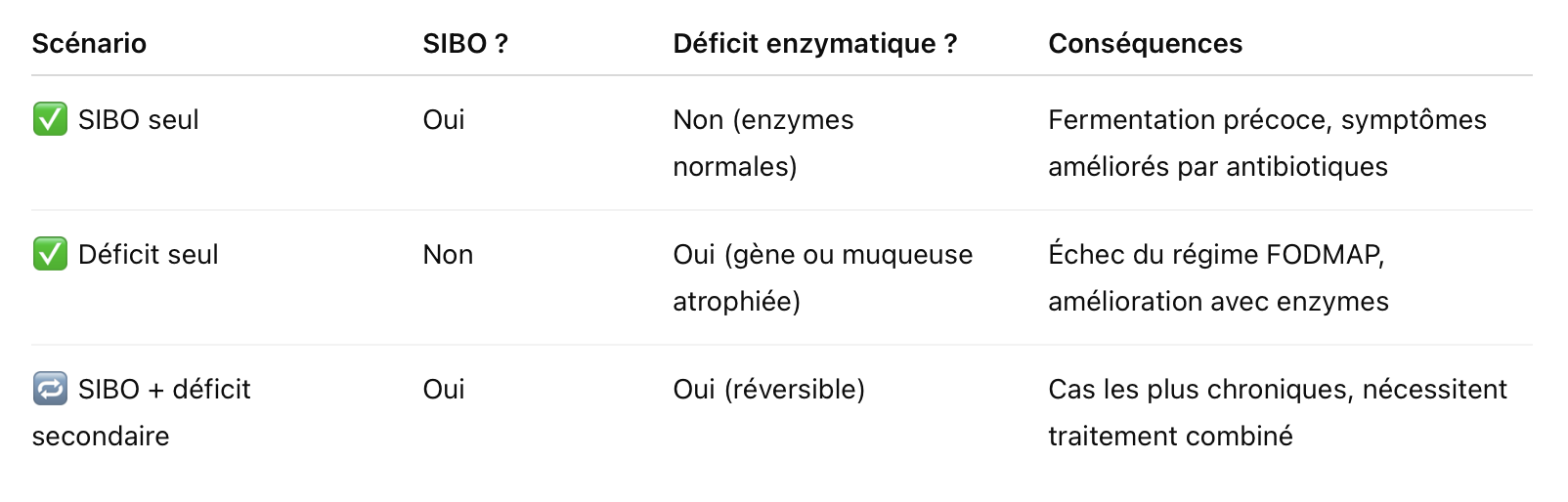 enzymes et SIBO