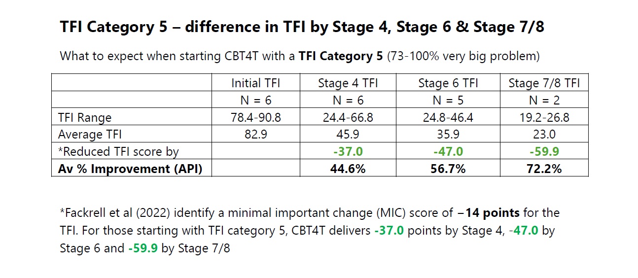 What to expect when starting CBT4T with a category 5 Tinnitus Functional Index (TFI)