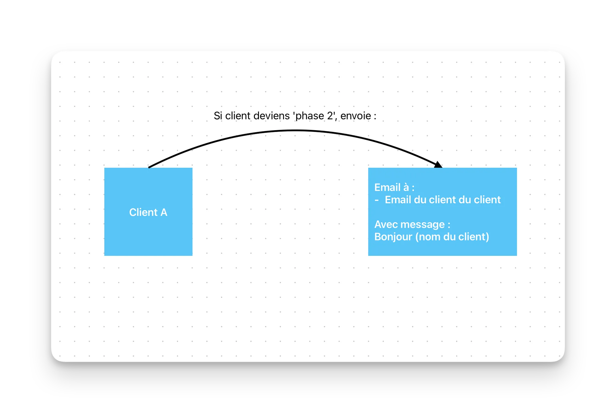 Envoyer un email depuis Notion