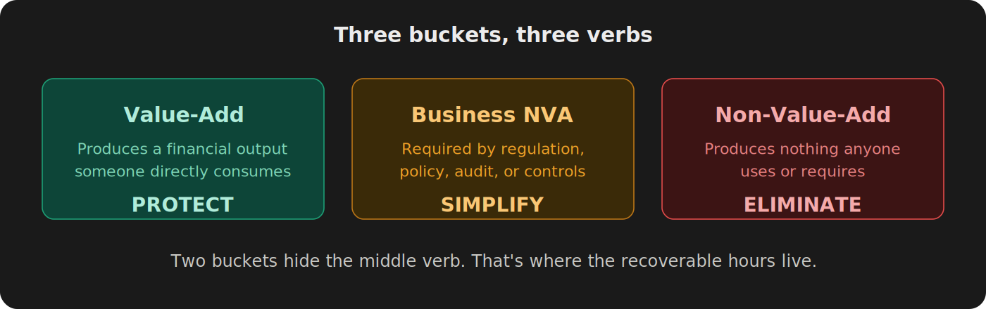 Three-category value classification for month-end close tasks: Value-Add (protect), Business Non-Value-Add (simplify), Non-Value-Add (eliminate). Two buckets hide the middle verb where recoverable hours live.