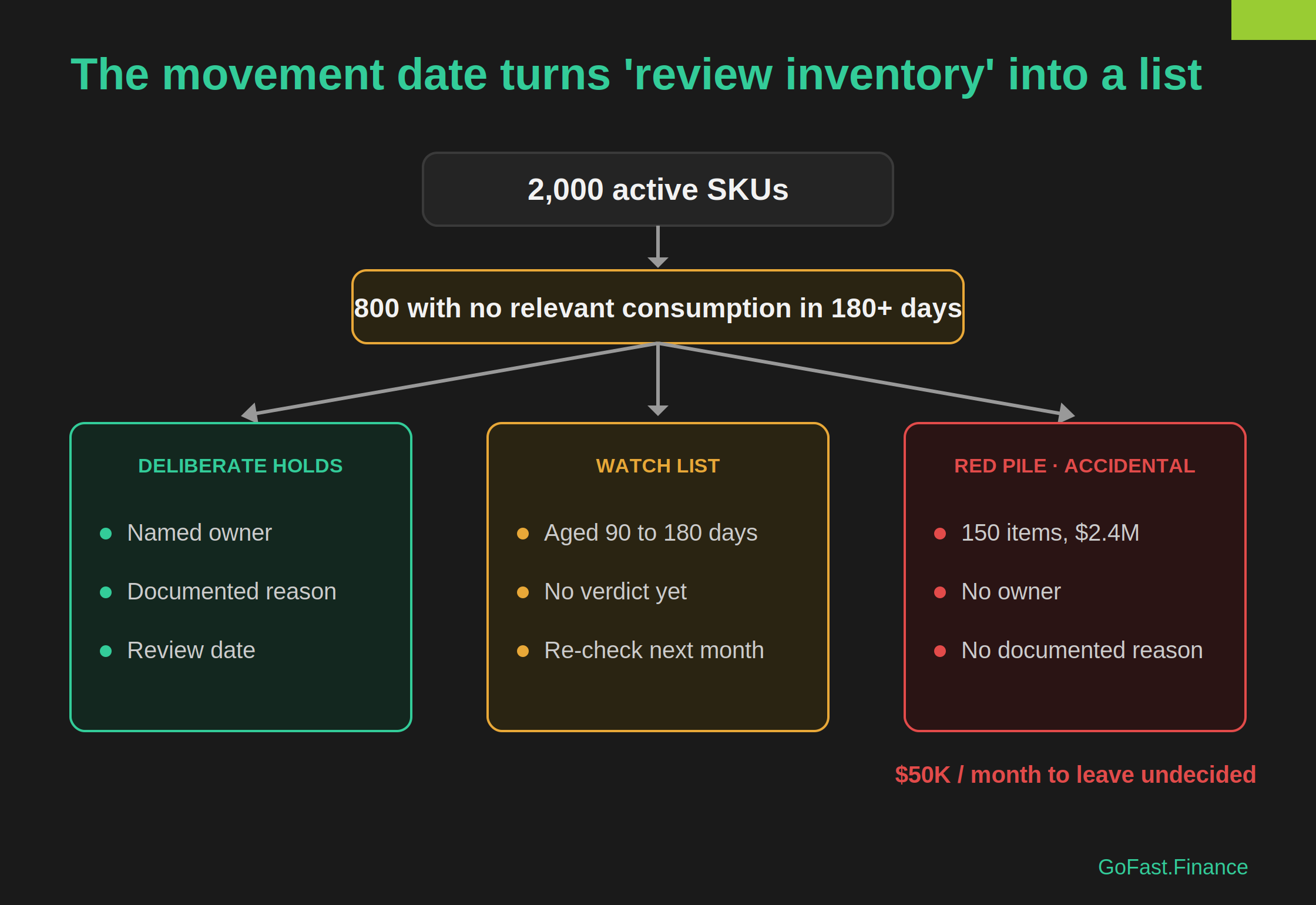 A funnel narrowing 2,000 active SKUs to 800 with no relevant consumption in over 180 days, then splitting them into deliberate holds (owner plus review date), a watch list (90 to 180 days), and a red pile of 150 accidental items worth $2.4M with no owner or reason.