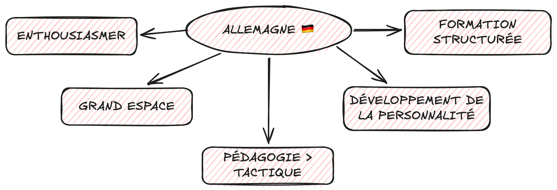 Les piliers de la formation allemande