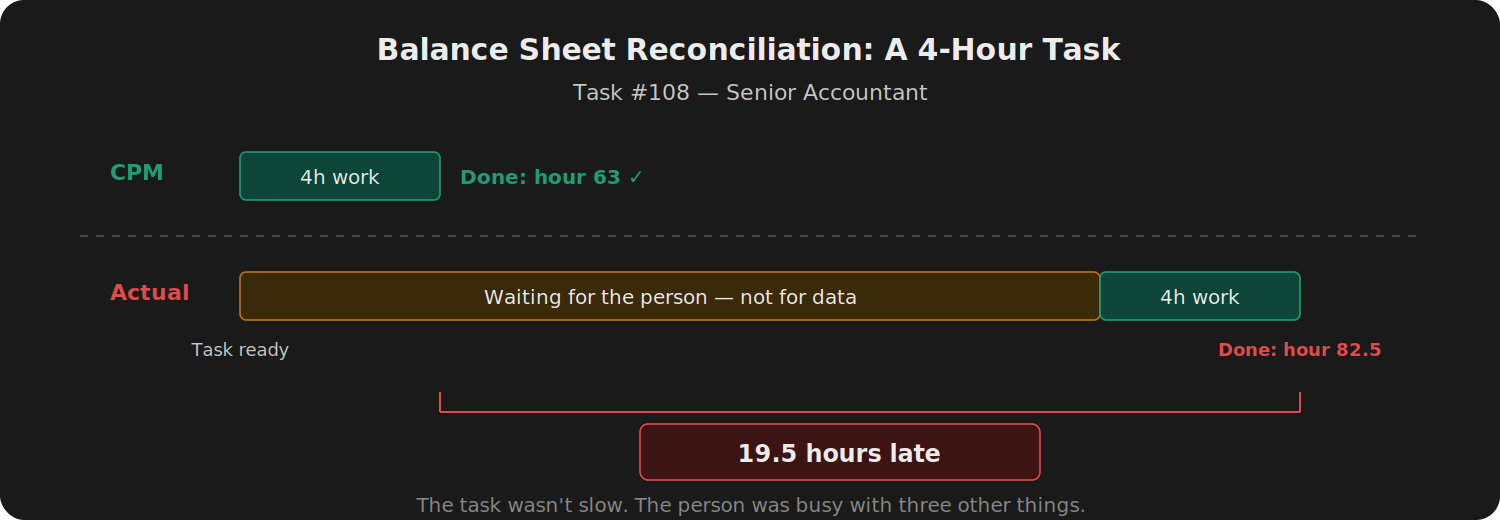 Timeline for Task 108, balance sheet reconciliation. CPM row: 4 hours of work, done at hour 63. Actual row: long amber waiting bar then 4 hours of work, done at hour 82.5. Red bracket: 19.5 hours late.