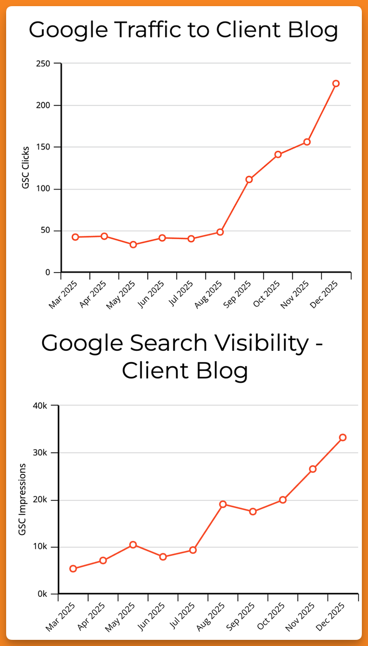 two charts showing huge gains in Google clicks and impressions