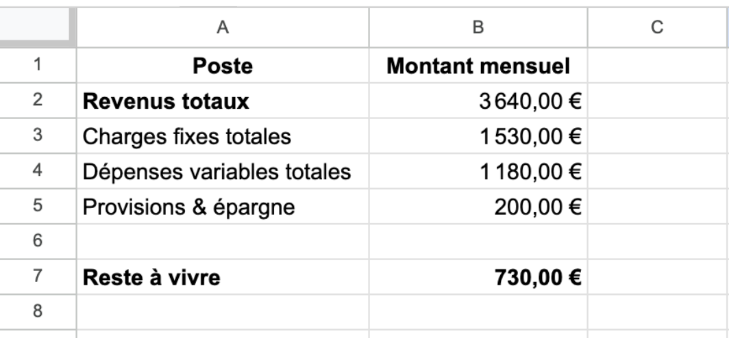 Vue d’ensemble du budget mensuel