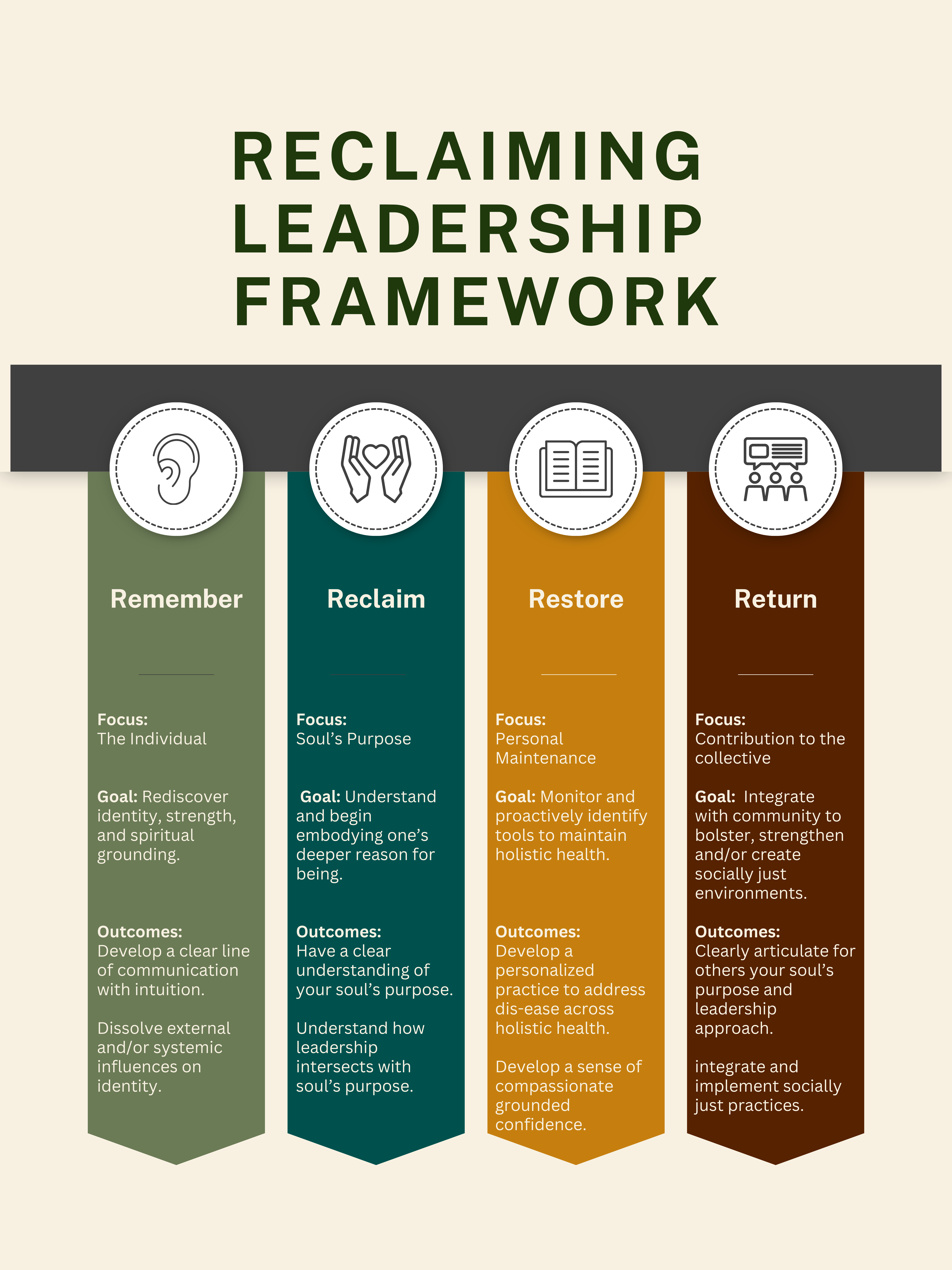 four domains of the reclaiming Leadership Framework: Remember, Reclaim, Restore, Return.